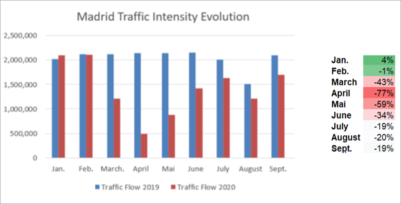 evolución del tráfico en Madrid