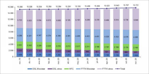 La fibra óptica hasta el hogar superó los 11 millones de líneas en noviembre de 2020