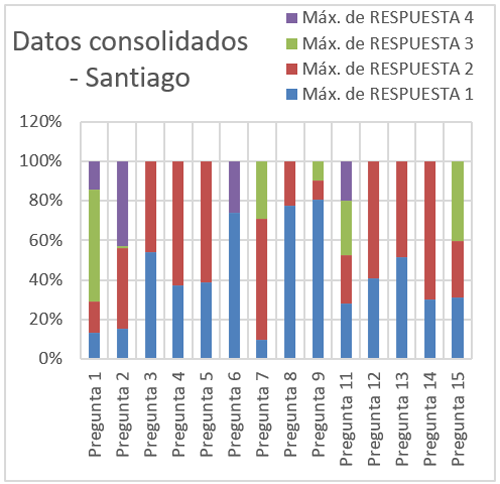 Datos consolidados encuesta – Santiago.