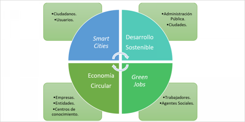 Economía circular y “green jobs” en el marco laboral de las ciudades inteligentes del siglo XXI