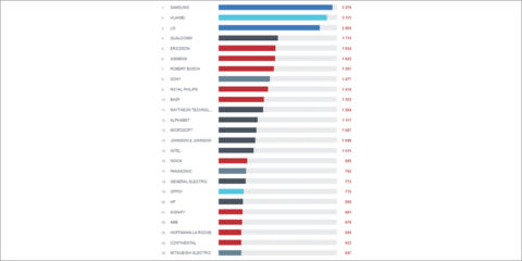 Signify es una de las empresas europeas que más patentes presentó en 2020