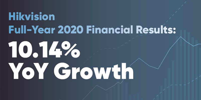 Hikvision registró en 2020 un crecimiento del 10,1% en su facturación y del 7,8% en sus beneficios