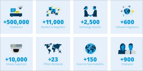 Publicados los resultados del informe anual 2020 de la compañía Milestone Systems