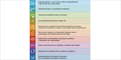 La primera fase del Plan de Recuperación español se centrará en la transición verde y digital