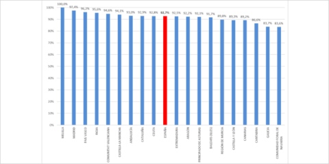 La cobertura de banda ancha a 100 Mbps alcanzó al 88% de la población española en 2020