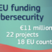 La Comisión Europea destina 10,9 millones de euros a 22 proyectos de ciberseguridad