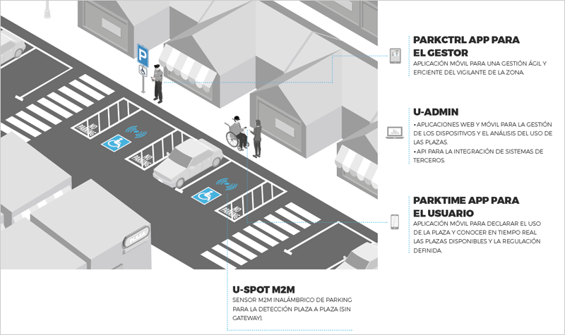 soluciones de smart parking de Urbiotica en proyectos de ciudad inteligente y EDUSI