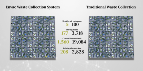 La tecnología de recogida neumática de residuos de Envac reduce la generación de emisiones