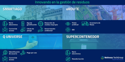 Wellness TechGroup apuesta por la innovación aplicada a la gestión inteligente de residuos