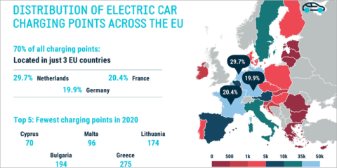 El 70% de los puntos de recarga de VE de la UE se concentra en los Países Bajos, Francia y Alemania