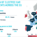 El 70% de los puntos de recarga de VE de la UE se concentra en los Países Bajos, Francia y Alemania