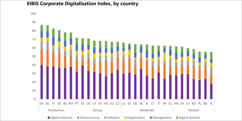 índice de digitalización corporativa en Europa