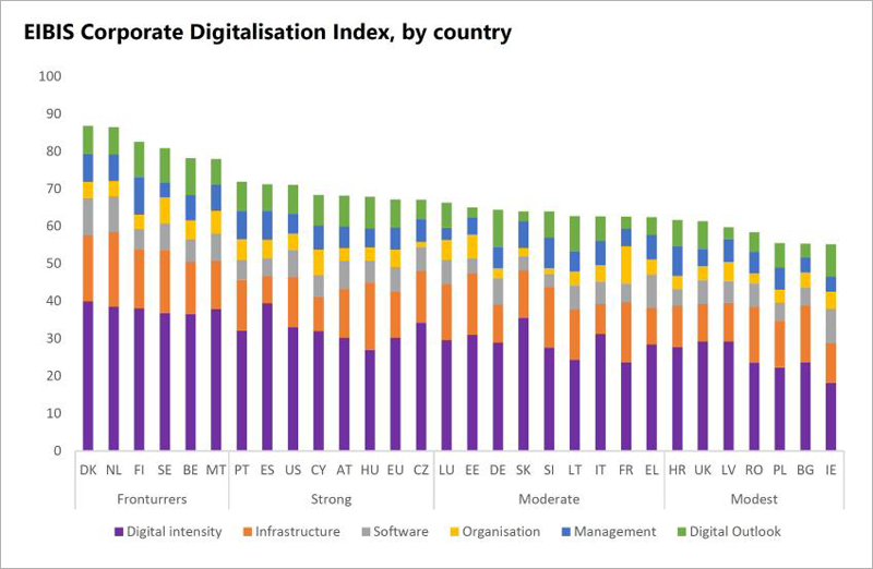 El BEI publica el índice de digitalización corporativa en Europa del periodo 2020-2021
