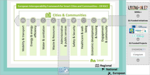 Propuesta de la CE para un marco europeo de interoperabilidad para ciudades y comunidades inteligentes