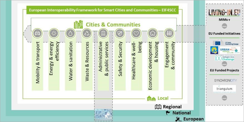 Propuesta para un marco europeo de interoperabilidad para ciudades y comunidades inteligentes