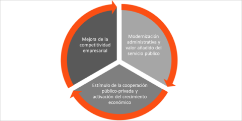 La AVI destina más de 865.000 euros a 9 propuestas de CPI en la provincia de Alicante