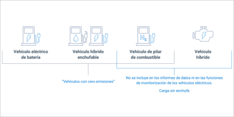 Geotab expone los factores clave para la electrificación de las flotas en España