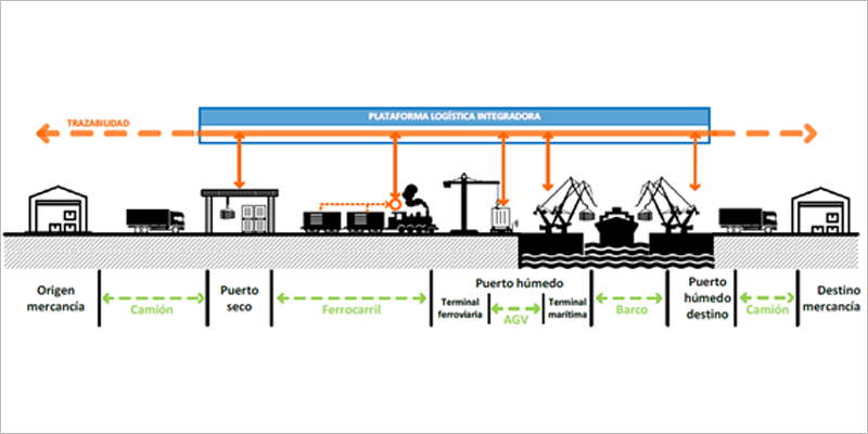 Nuevo consorcio para la descarbonización, la digitalización y la automatización de la cadena intermodal