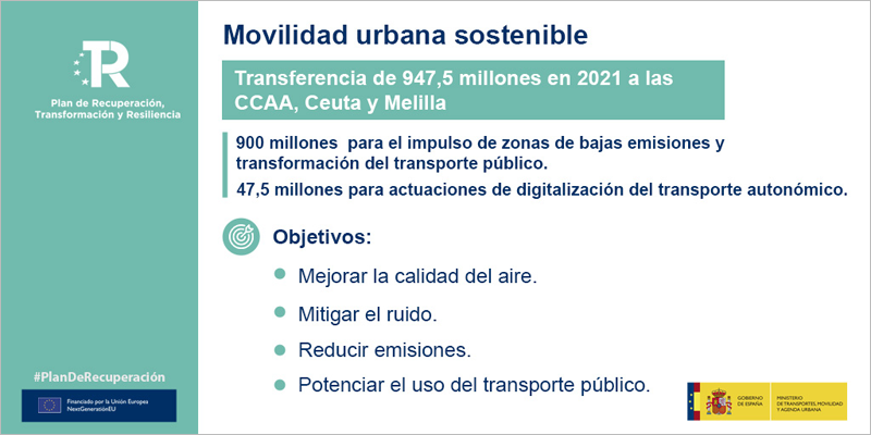 Comunidades y ciudades autónomas recibirán cerca de mil millones para descarbonizar y digitalizar la movilidad