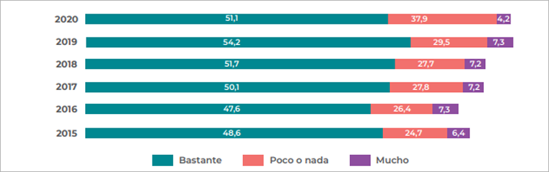 gráfico del grado de confianza en Internet en España