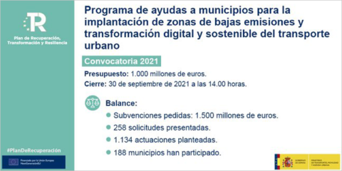 Un total de 188 municipios solicitan ayudas por valor de 1.500 millones para descarbonizar las ciudades