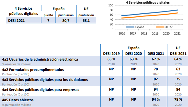 España en DESI 2021