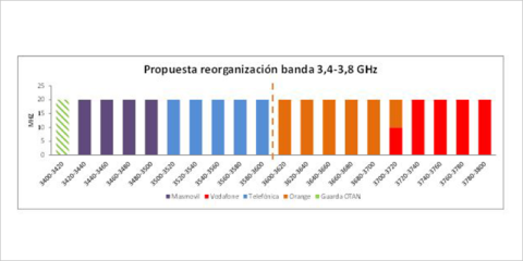 Nuevo informe de la CNMC sobre la reorganización del espectro en la banda destinada al 5G