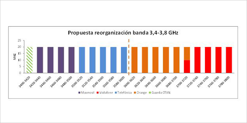 Nuevo informe de la CNMC sobre la reorganización del espectro en la banda destinada al despliegue del 5G