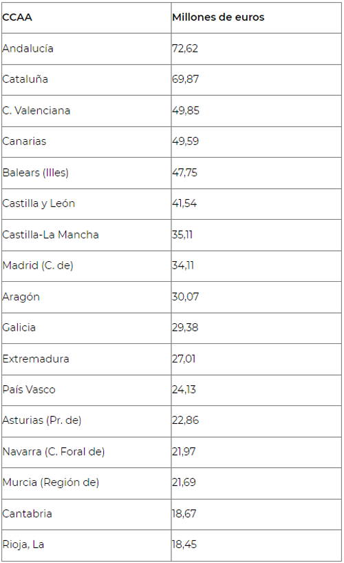 reparto de fondos para la sostenibilidad en destinos turísticos españoles