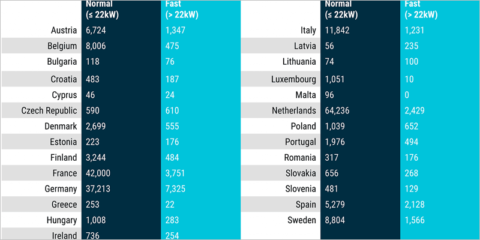 Solo uno de cada nueve puntos de recarga de la UE es rápido, según un informe de ACEA