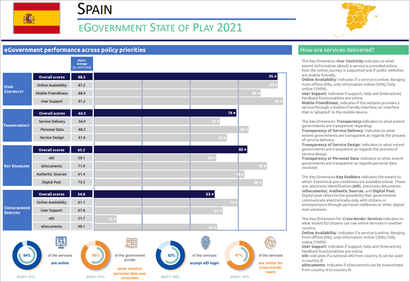 España en el egovernment benchmark 2021