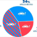 El 78% de los españoles optaría por comprar un coche híbrido o eléctrico, según una encuesta del BEI