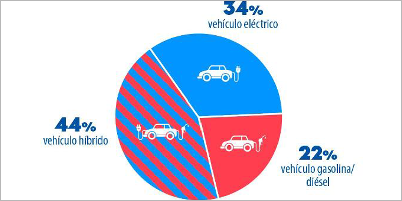 El 78% de los españoles optaría por comprar un coche híbrido o eléctrico, según una encuesta del BEI