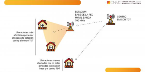 Informe de la CNMC para garantizar que el despliegue del 5G no afecte al servicio de televisión