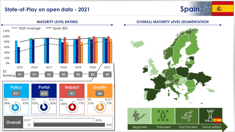 España en el Open Data Maturity Report 