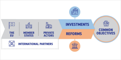 Comunicación sobre el modelo de crecimiento europeo hacia una economía verde, digital y resiliente