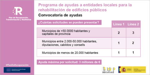 Ayudas por valor de 600 millones de euros para rehabilitar edificios públicos de entidades locales