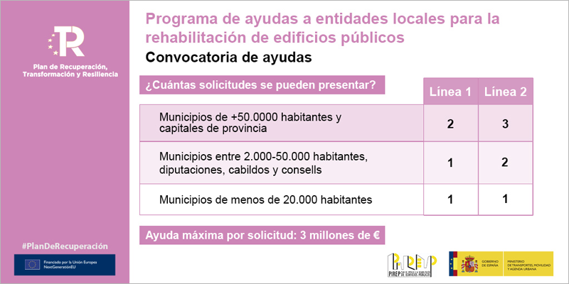 Convocatoria de 600 millones de euros en ayudas para rehabilitar edificios públicos de entidades locales