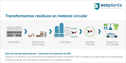 El proyecto sostenible Ecoplanta recibirá financiación del Fondo de Innovación de la UE
