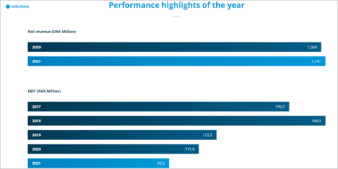Milestone Systems anuncia que cerró el año 2021 con resultados financieros récord