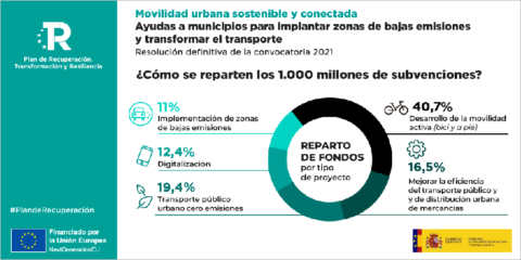 Resolución definitiva de las ayudas para descarbonizar y digitalizar la movilidad urbana