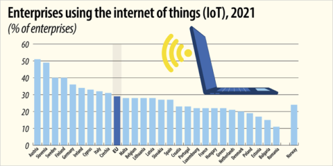Una encuesta de Eurostat refleja que en 2021 un 29% de empresas europeas usó el IoT y un 8% la IA