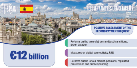 Evaluación preliminar positiva de la CE sobre la solicitud de España del segundo desembolso del MRR
