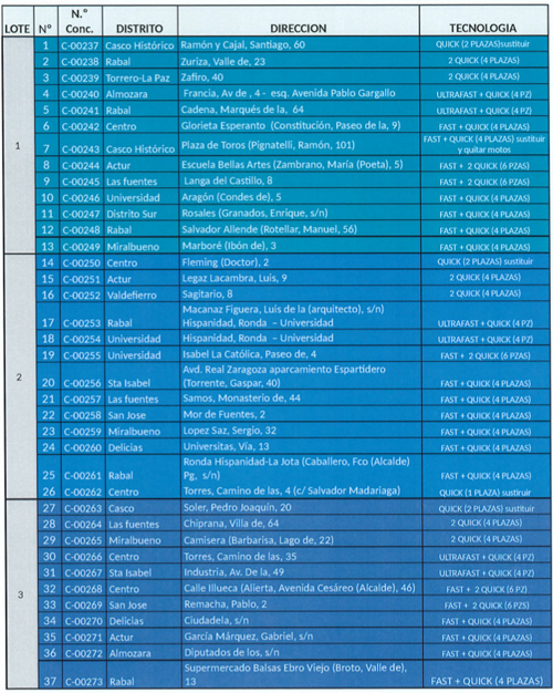 ubicación de los nuevos puntos de recarga de Zaragoza