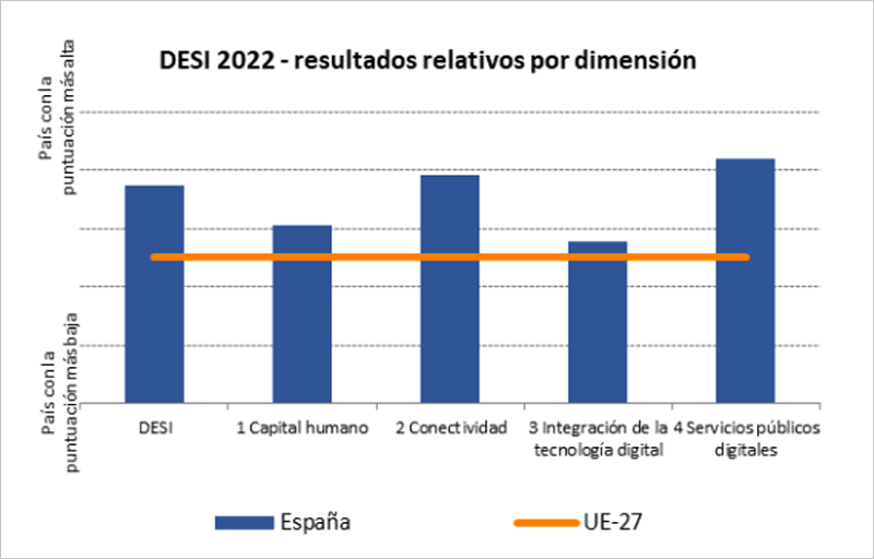 España en el DESI 2022
