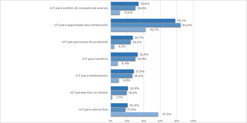 Un informe de Osimga refleja que las empresas gallegas son de las que más usan el IoT y la IA en España