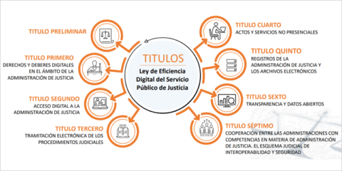 Luz verde al proyecto de Ley de Eficiencia Digital del Servicio Público de Justicia