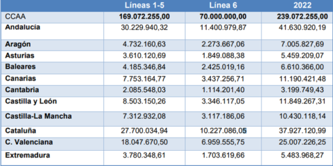 Aprobado el reparto territorial de 460,4 millones para digitalizar las administraciones públicas