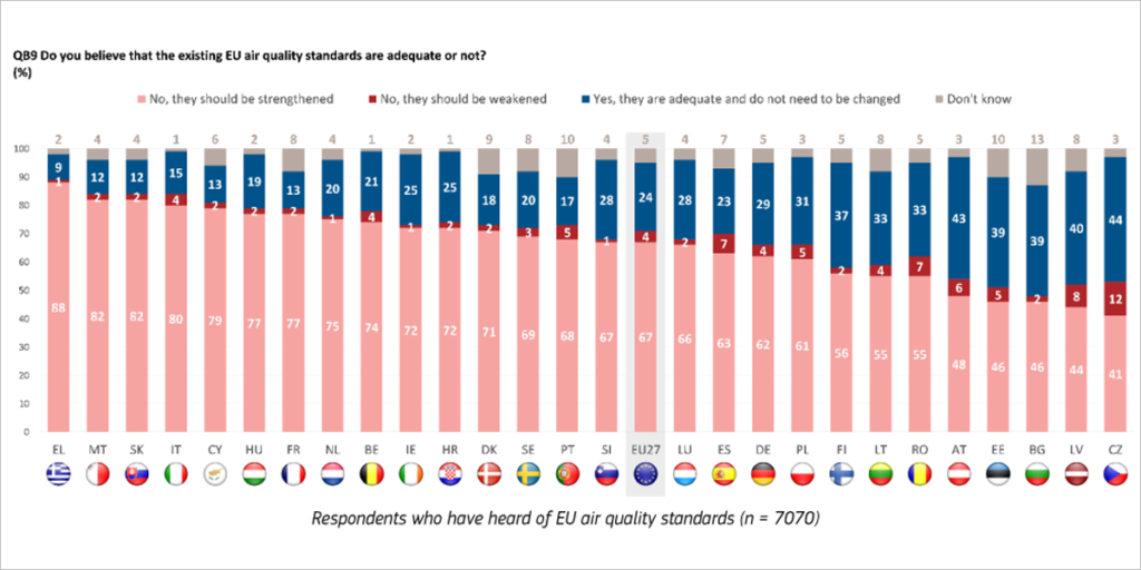 La calidad del aire sigue siendo una preocupación para la ciudadanía europea, según el último Eurobarómetro