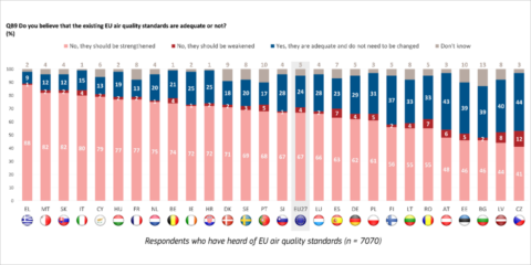 La calidad del aire preocupa a la ciudadanía europea, según el último Eurobarómetro